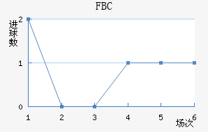 FBC