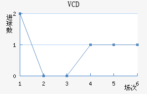 VCD
