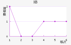 HBν