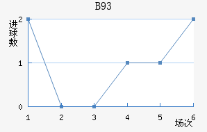 B93