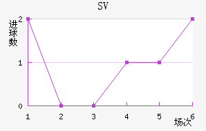 SV