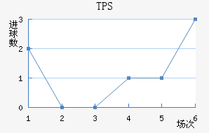 TPS