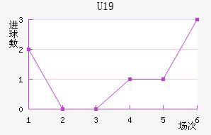 U19