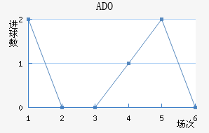 ADO