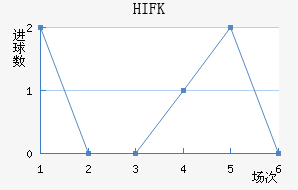 HIFK