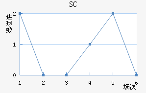 SC