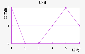 USM