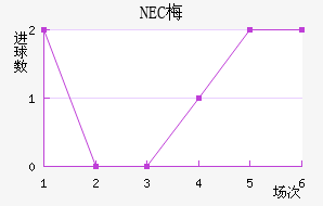 NEC÷