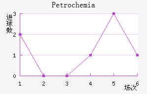 Petrochemia