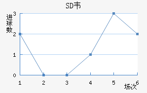 SDΤ
