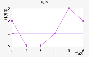 ops³