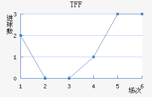 TFF