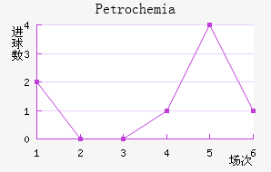 Petrochemia