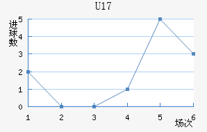 U17