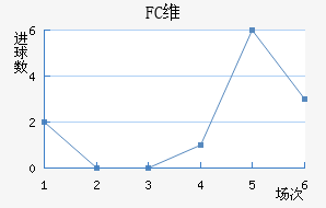 FCά