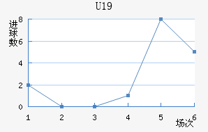 U19