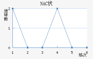 NAC״