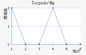 Torpedo-Mg