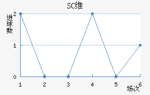 SCά