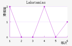 Lakatamias