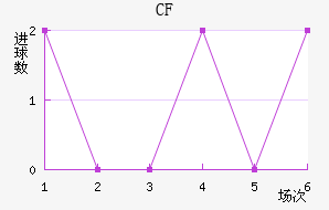 CF 