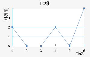 FCά
