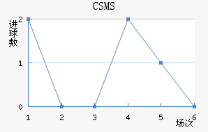 CSMS