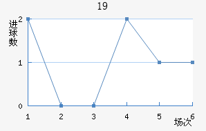 U19