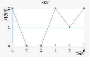 SKM