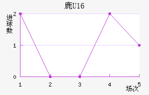 ¹U16