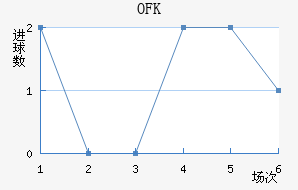 OFK½