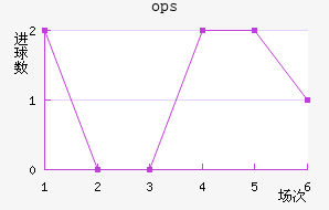 ops³