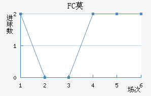 FCĪ