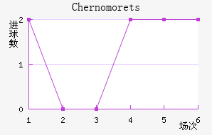 Chernomorets
