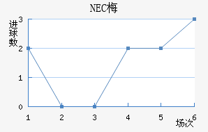NEC÷