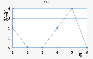 U19