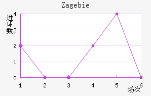 Zag ebie