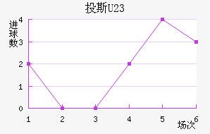 Ͷ˹(U23)