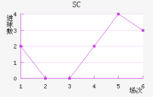 SC