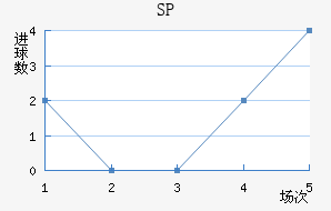 SP