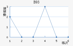 B93