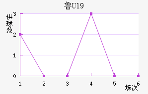 ³U19