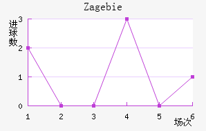 Zag ebie