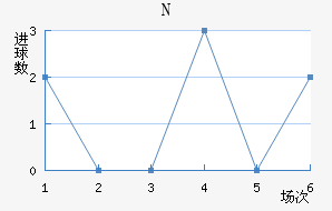 N