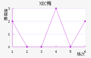 NEC÷