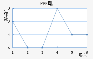 PFKط