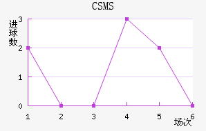 CSMS