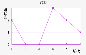 VCD