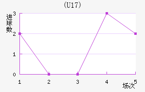 (U17)