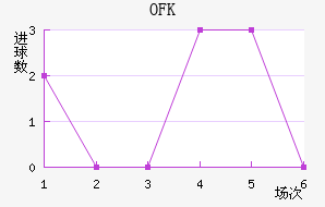 OFK½